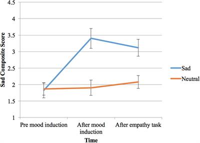 Low Mood Leads to Increased Empathic Distress at Seeing Others’ Pain